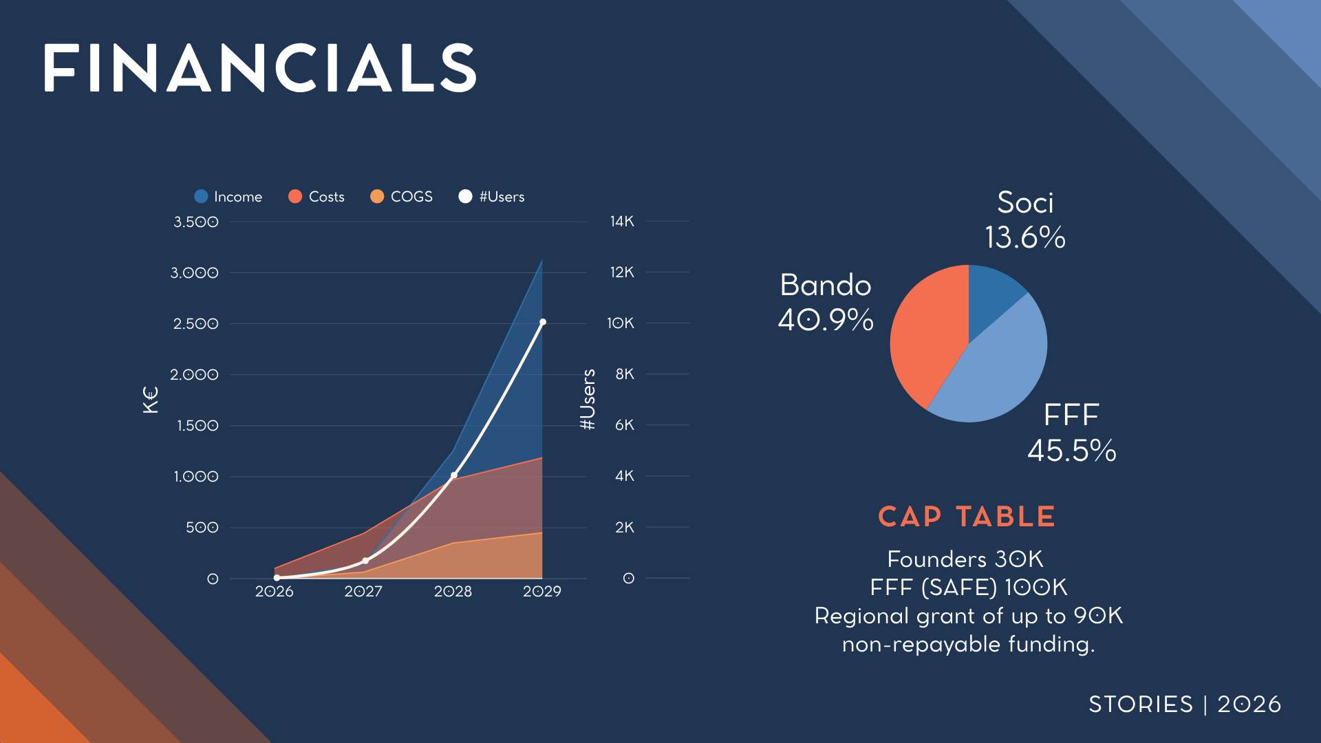Financials and cap table